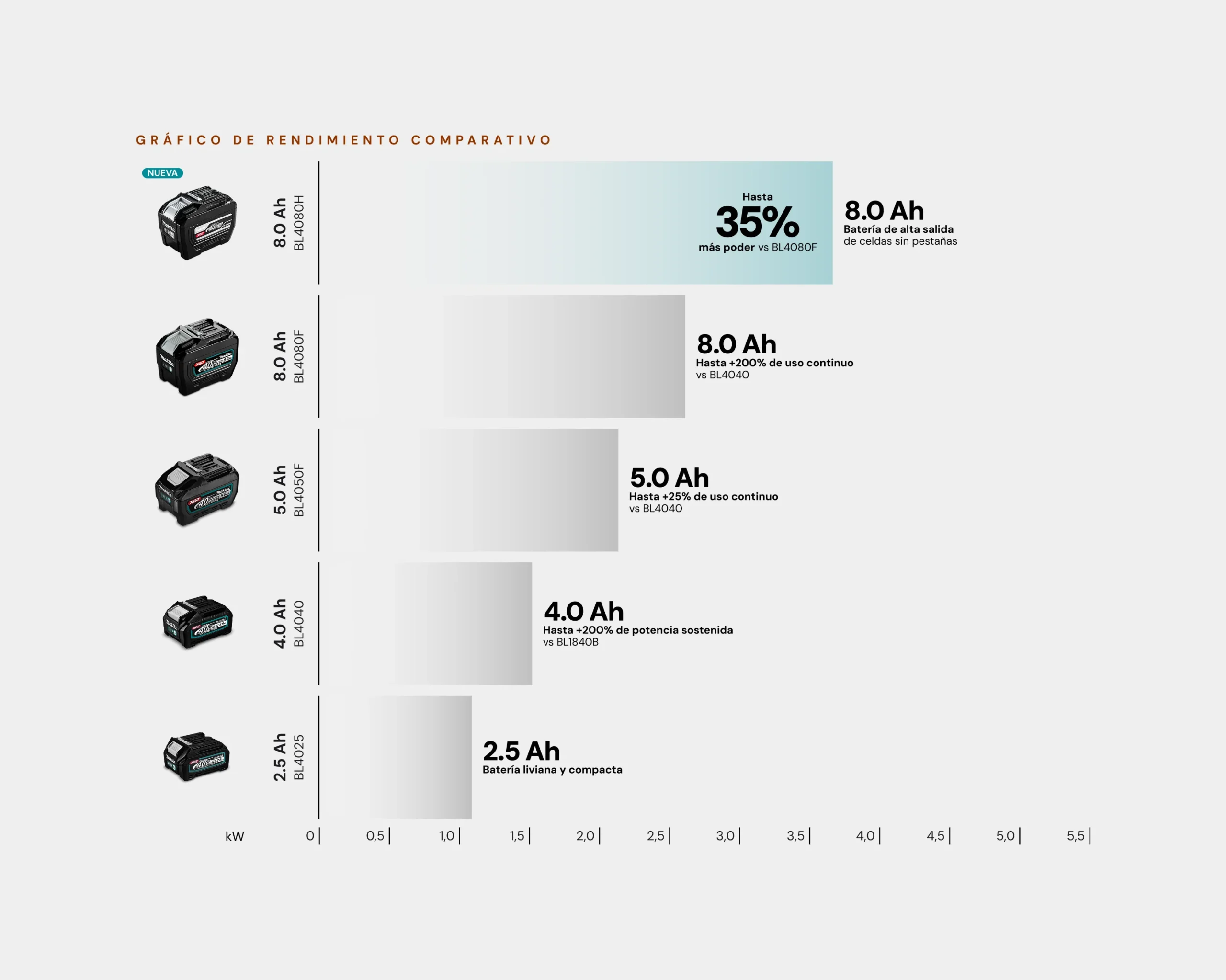 Gráfico de tecnología Makita